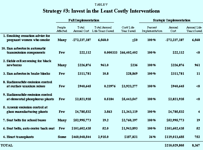 Table V - Strategy %233%3A Invest in the Least Costly Interventions