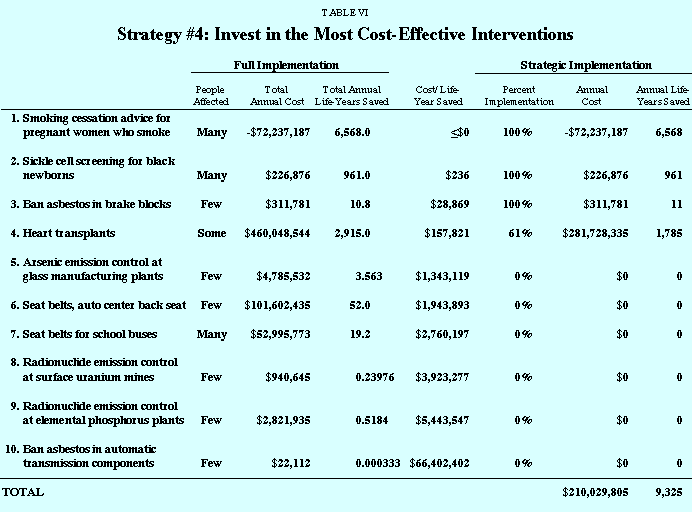 Table VI - Strategy %234%3A Invest in the Most Cost-Effective Interventions