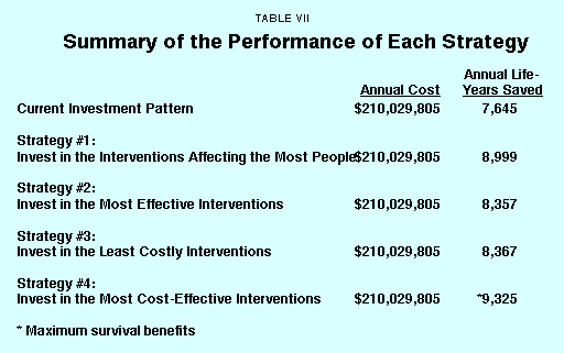 Table VII - Summary of the Performance of Each Strategy