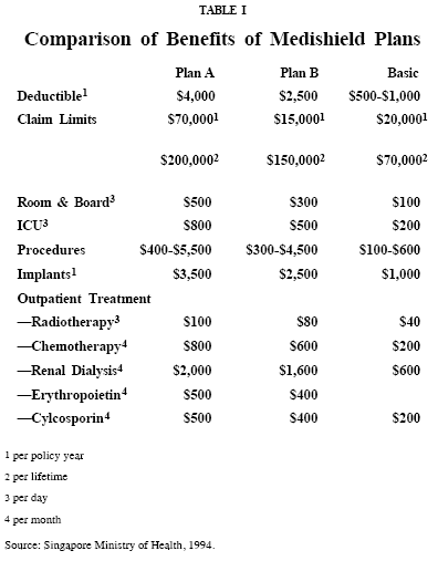 Table I - Comparison of Benefits of Medishield Plans