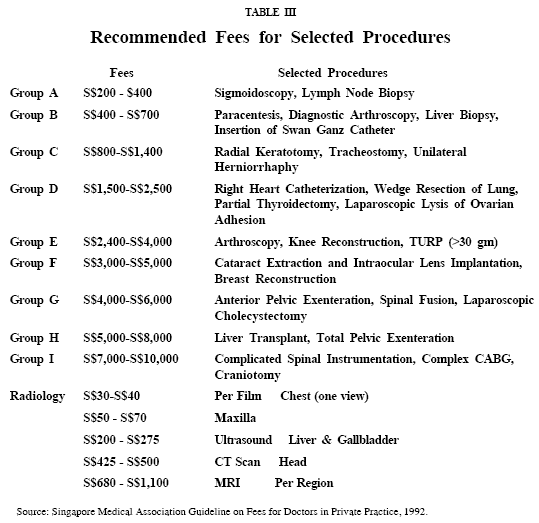 Table III - Recommended Fees for Selected Procedures