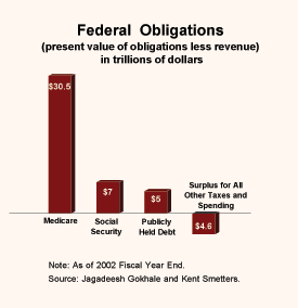 Federal Obligations