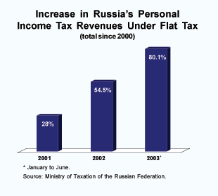 Increase in Russia's personal
