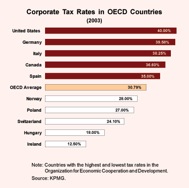 Corporate Tax Rates in OECD Countries