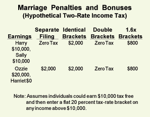 Marriage Penalties and Bonuses