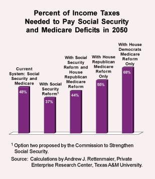 Percent of Income Taxes Needed to Pay Social Security and Medicare Deficits in 2050