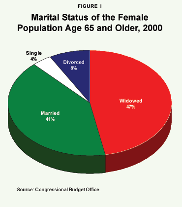 Figure I - Marital Status of the Female Population Age 65 and Older%2C 2000