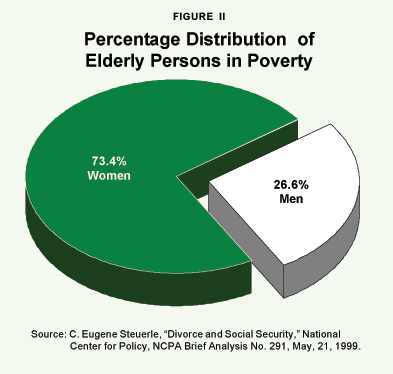 Figure II - Percentage Distribution of Elderly Persons in Poverty