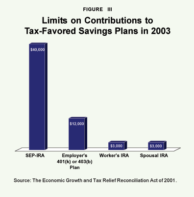 Figure III - Limits on Contributions to Tax-Favored Savings Plans in 2003