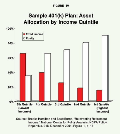 Figure IV - Sample 401(k) Plan%3A Asset Allocation by Income Quintile
