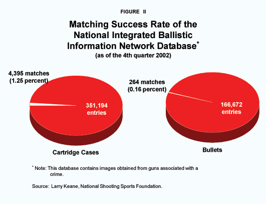 Figure II - Matching Success Rate of the National Integrated Ballistic Information Network Database