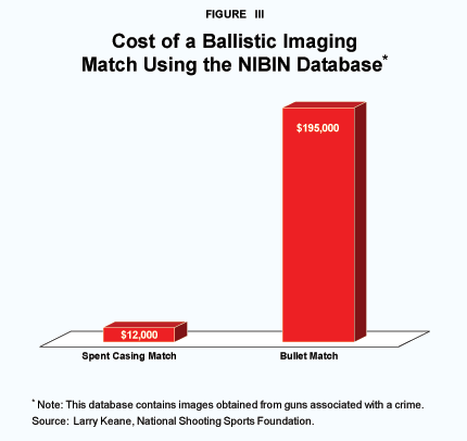 Figure III - Cost of a Ballistic Imaging Match Using the NIBIN Database