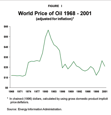 Figure I - World Price of Oil 1968 - 2001