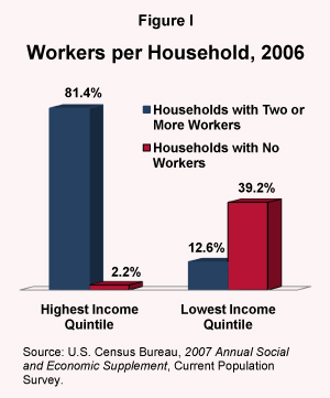 Workers per Household, 2006