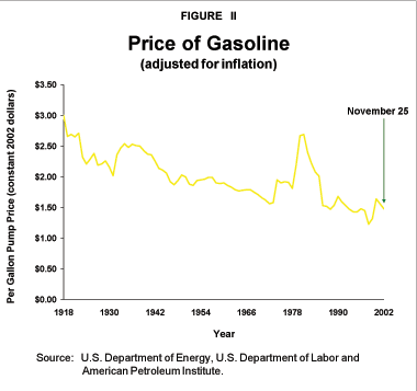 Figure II - Price of Gasoline