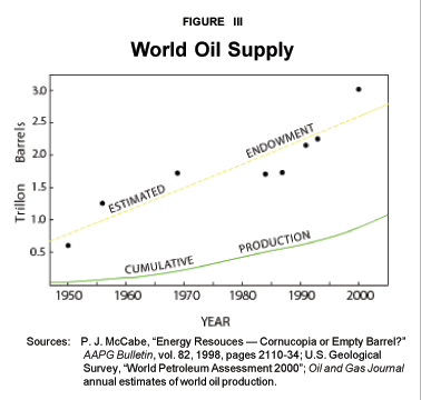 Figure III - World Oil Supply