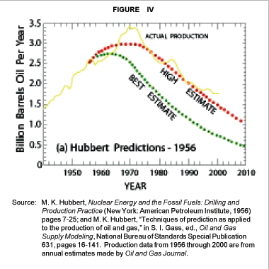 Figure IV - Hubbert Predictions - 1956