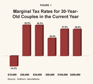 Marginal Tax Rates for 30-Year-Old Couples in the Current Year