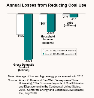 Annual Losses from Reducing Coal Use