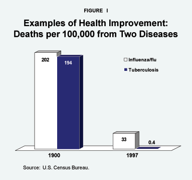Figure I - Examples of Health Improvement Deaths per 100%2C000 from Two Diseases