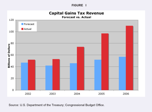 Capital Gains Tax Revenue