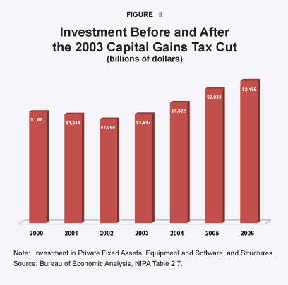 Investment Before and After the 2003 Capital Gains Tax Cut
