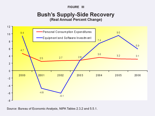 Bush’s Supply-Side Recovery