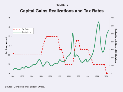 Capital Gains Realizations and Tax Rates