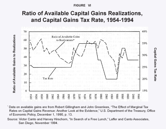 Ratio of Available Capital Gains Realizations, and Capital Gains Tax Rate, 1954-1994