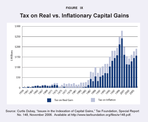 Tax on Real vs. Inflationary Capital Gains