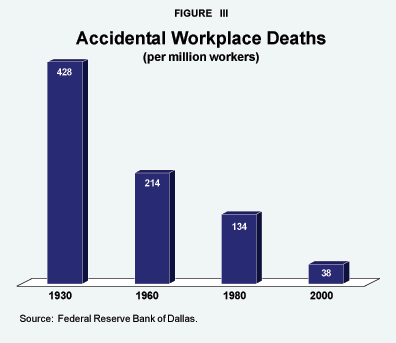 Figure III - Accidental Workplace Deaths