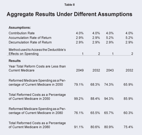 Aggregate Results Under Different Assumptions