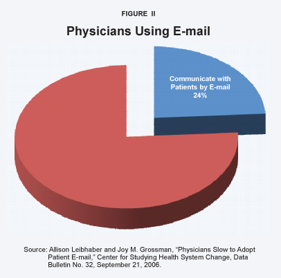 Physicians Using E-mail