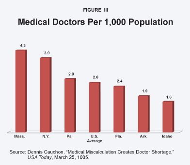 Medical Doctors Per 1,000 Population