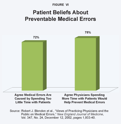 Patient Beliefs About Preventable Medical Errors