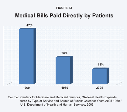 Medical Bills Paid Directly by Patients