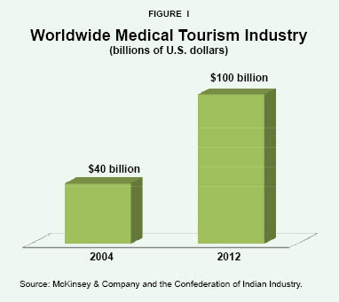Worldwide Medical Tourism Industry