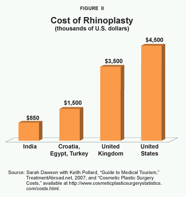 Cost of Rhinoplasty