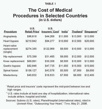 The Cost of Medical Procedures in Selected Countries 