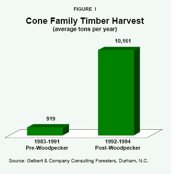 Cone Family Timber Harvest