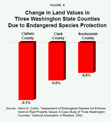 Change in Land Values in Three Washington State Counties