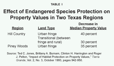 Effect of Endangered Species Protection on Property Values in Two Texas Regions