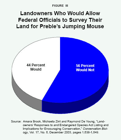 Landowners Who Would Allow Federal Officials to Survey Their Land