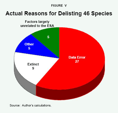 Actual Reasons for Delisting 46 Species