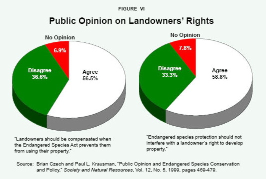 Public Opinion on Landowners' Rights