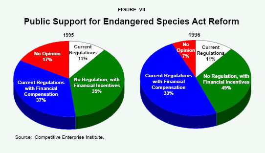 Public Support for Endangered Species Act Reform