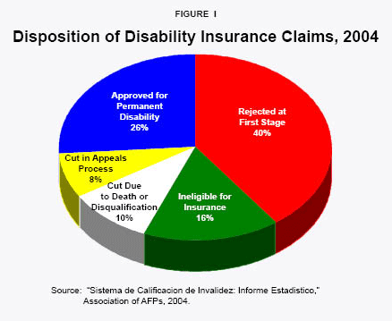 Disposition of Disability Insurance Claims, 2004