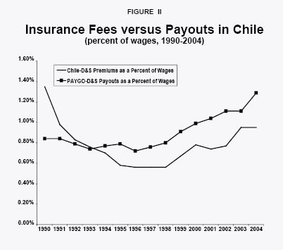 Insurance Fees versus Payouts in Chile