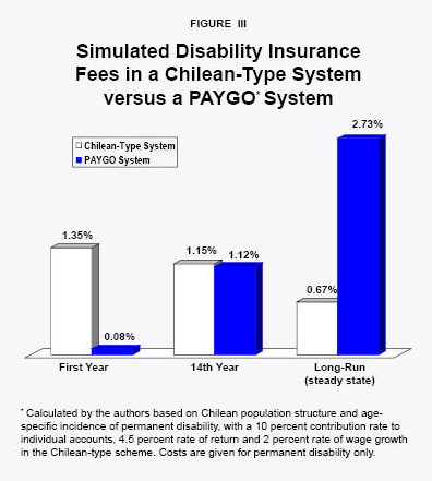 Simulated Disability Insurance Fees in a Chilean-Type System versus a PAYGO* System