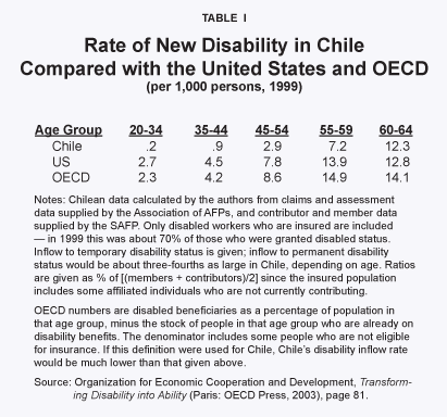 Rate of New Disability in Chile